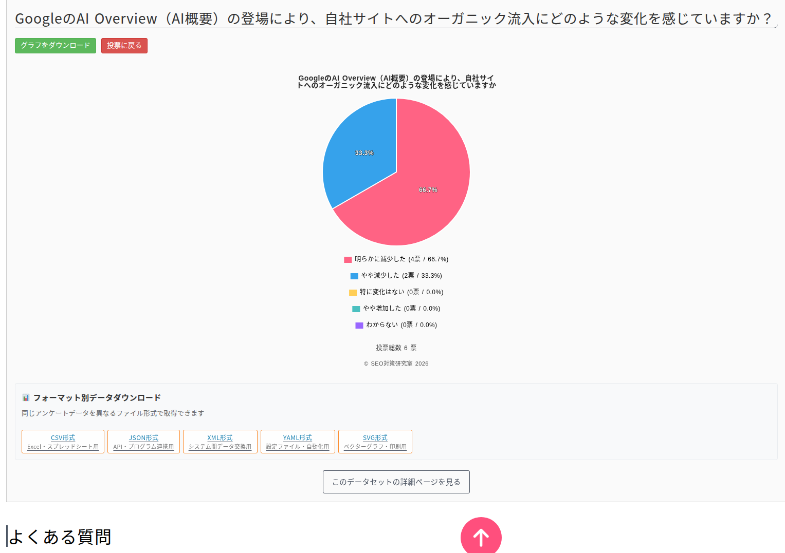 大きな円グラフ。上に設問、扇形に割合、下に凡例、投票総数、コピーライト