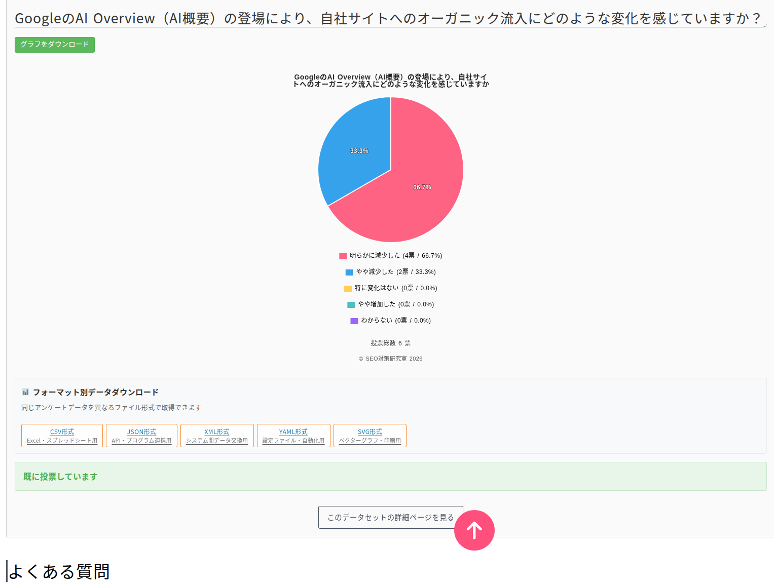 投票済みの表示。グラフをダウンロード、円グラフ、フォーマット別データダウンロード、既に投票しています