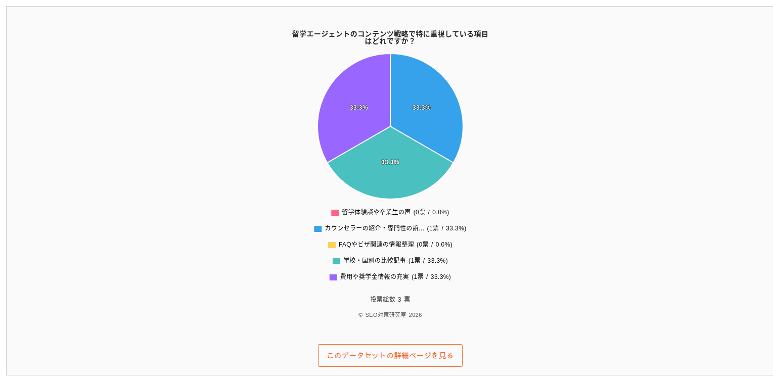 受付終了中の記事の表示。円グラフと詳細ページへのリンクだけ