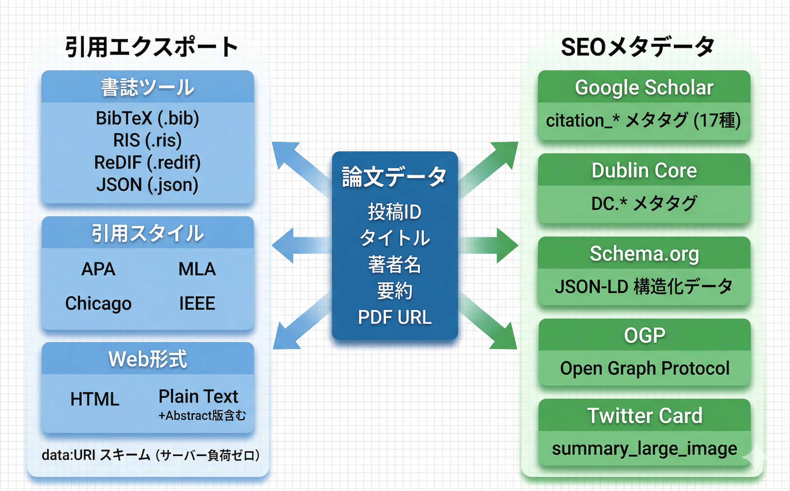引用エクスポートとSEOメタデータの生成フロー