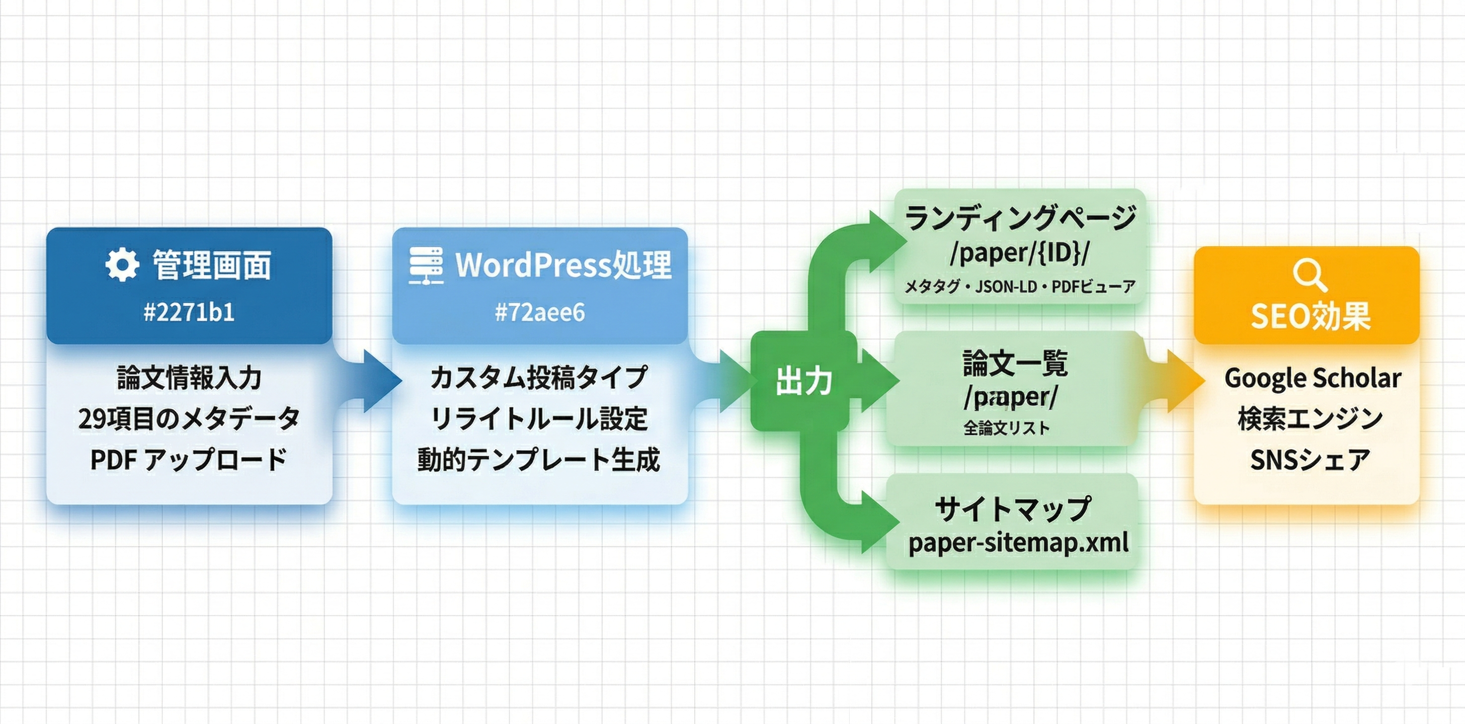 プラグイン全体のワークフロー