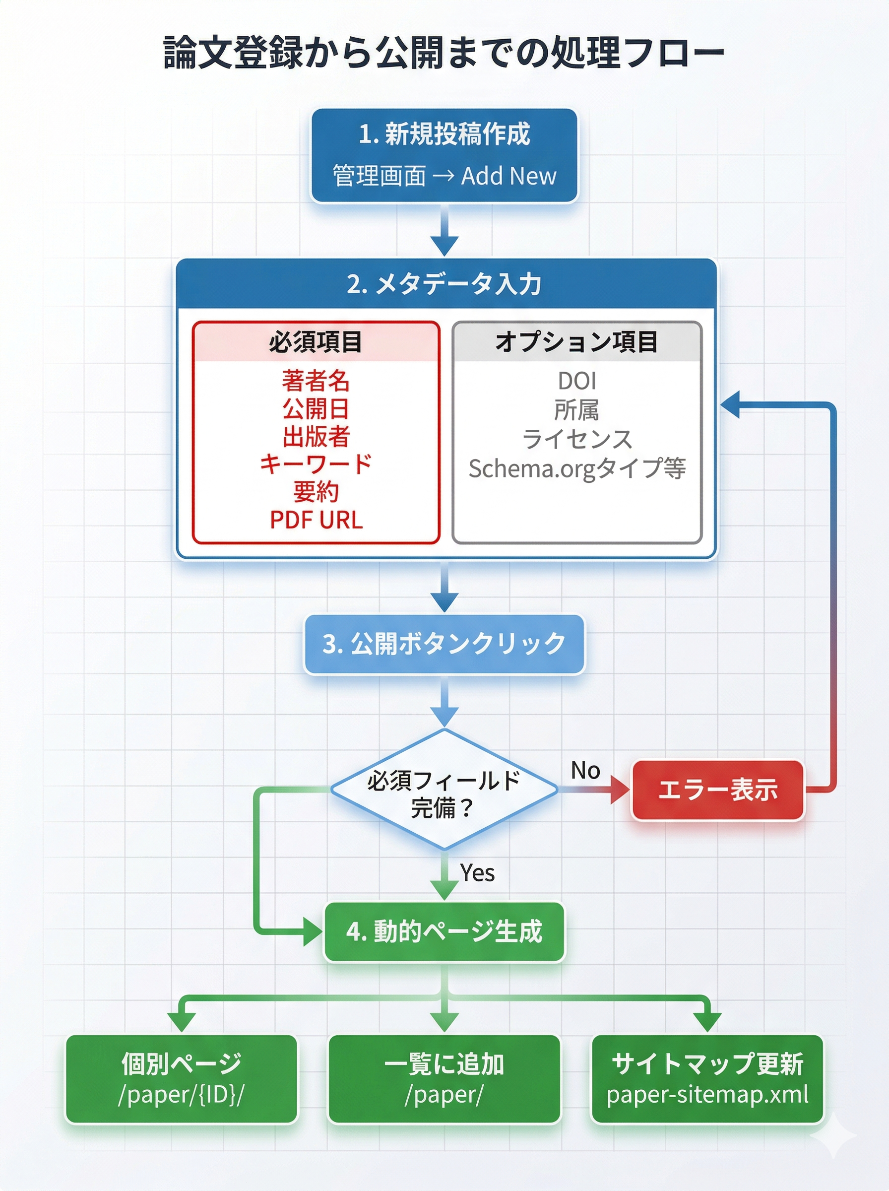 論文登録から公開までの流れ