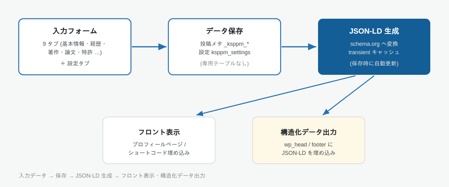 プラグインのデータと出力のアーキテクチャ