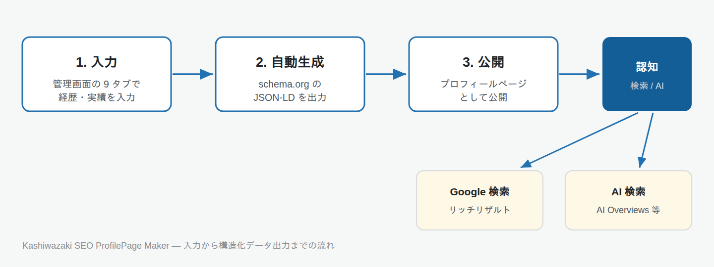 プロフィール作成から構造化データ出力までの全体ワークフロー