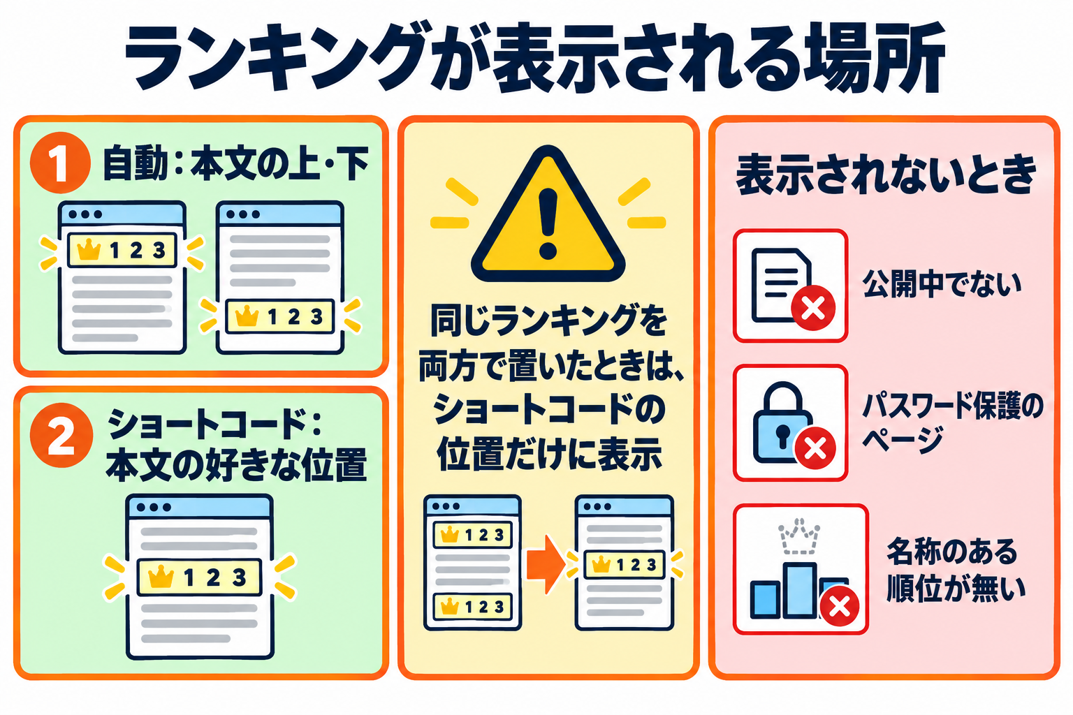 ランキングが表示される場所（自動：本文の上・下／ショートコード：本文の好きな位置／同じランキングを両方で置いたときはショートコードの位置だけ／表示されないとき）