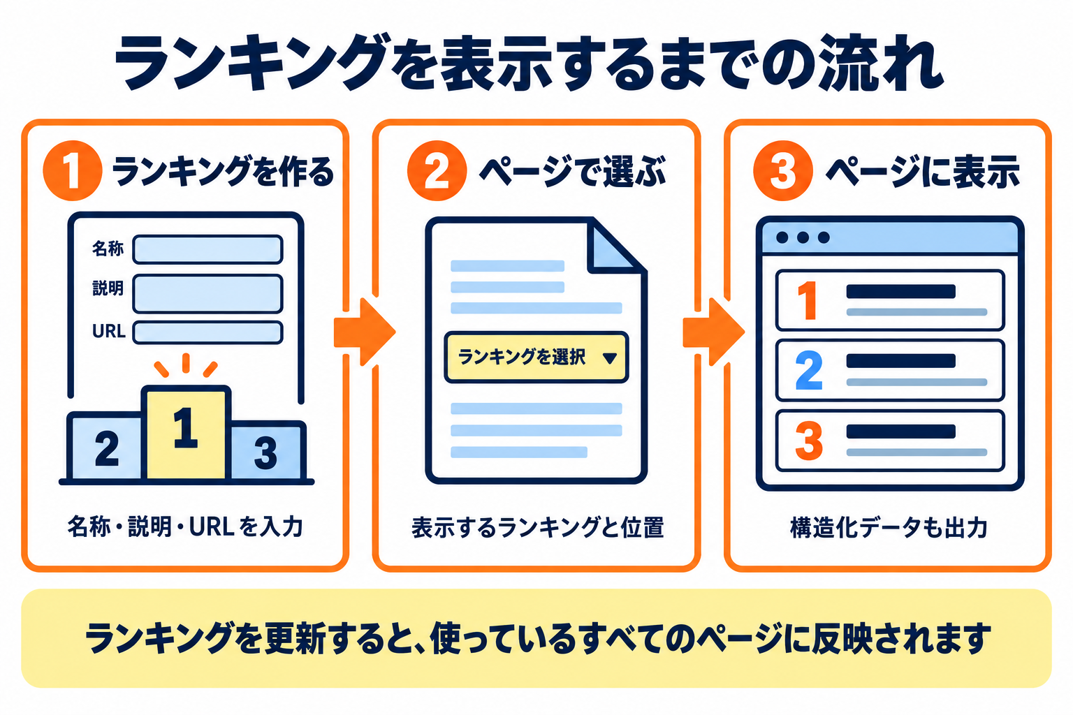 ランキングを作り、ページで選び、ページに表示するまでの流れ