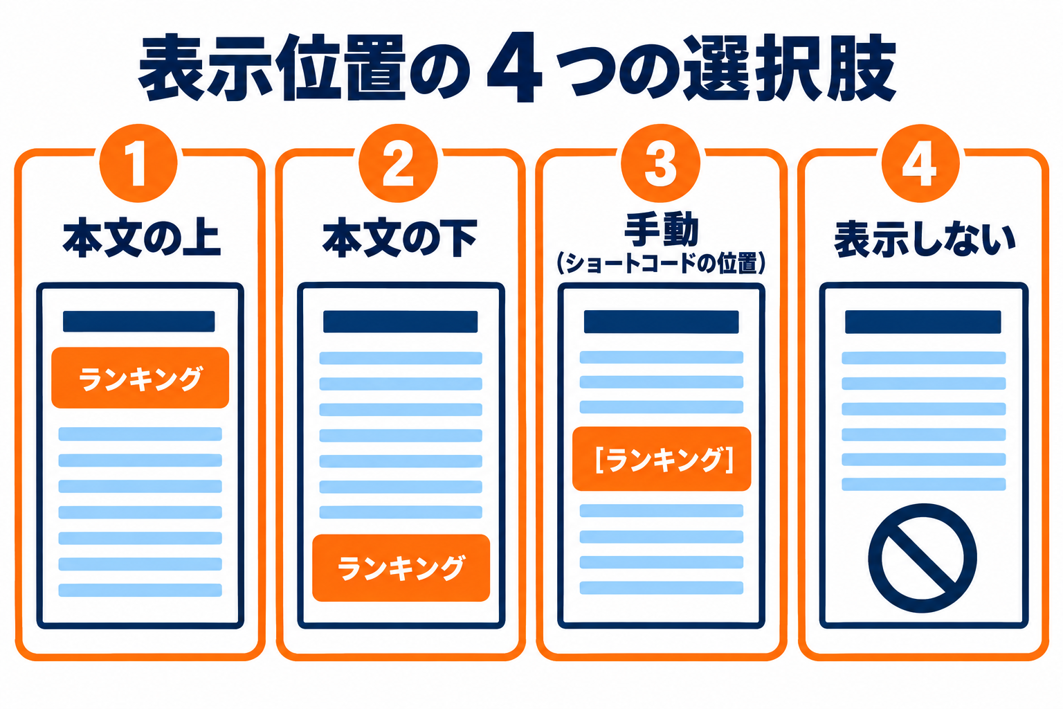 表示位置の 4 つの選択肢（本文の上・本文の下・手動・表示しない）
