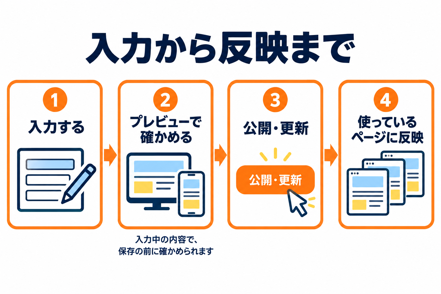 入力から反映まで（入力する・プレビューで確かめる・公開・更新・使っているページに反映）