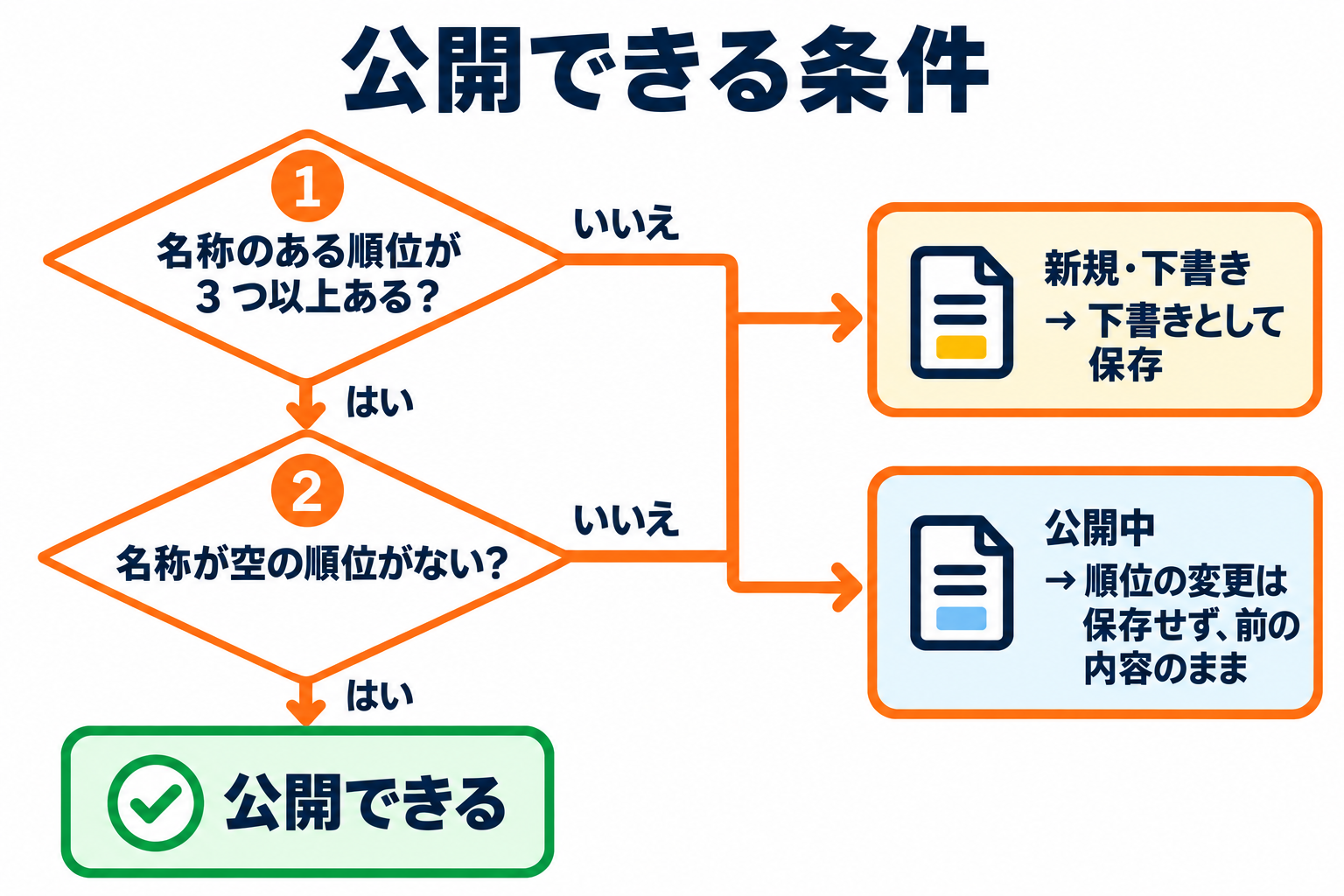 公開できる条件（名称のある順位が 3 つ以上あり、名称が空の順位がないこと）