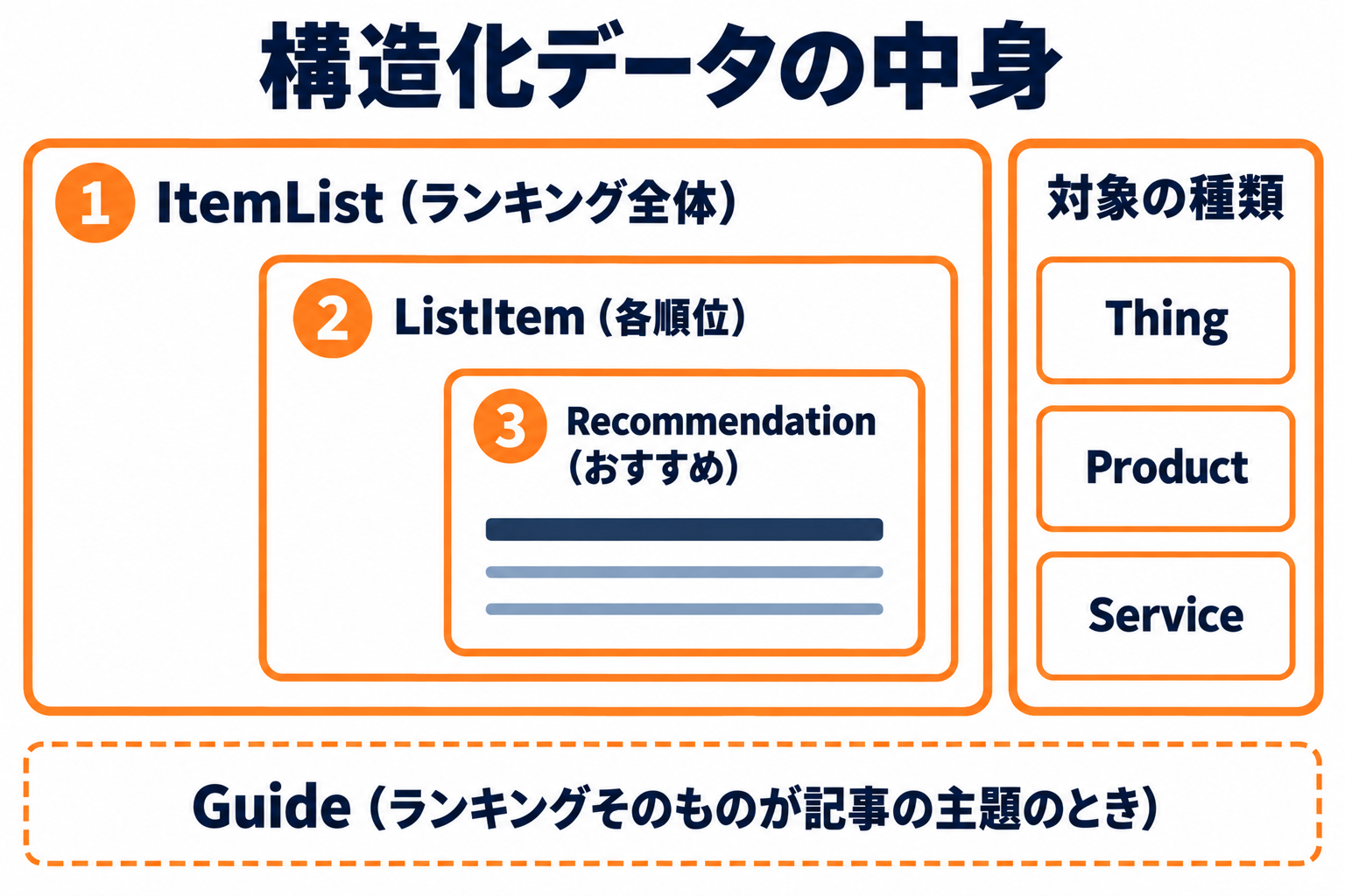 構造化データの中身（ItemList の中に ListItem、その中に Recommendation。対象の種類は Thing・Product・Service。Guide でまとめることもできる）