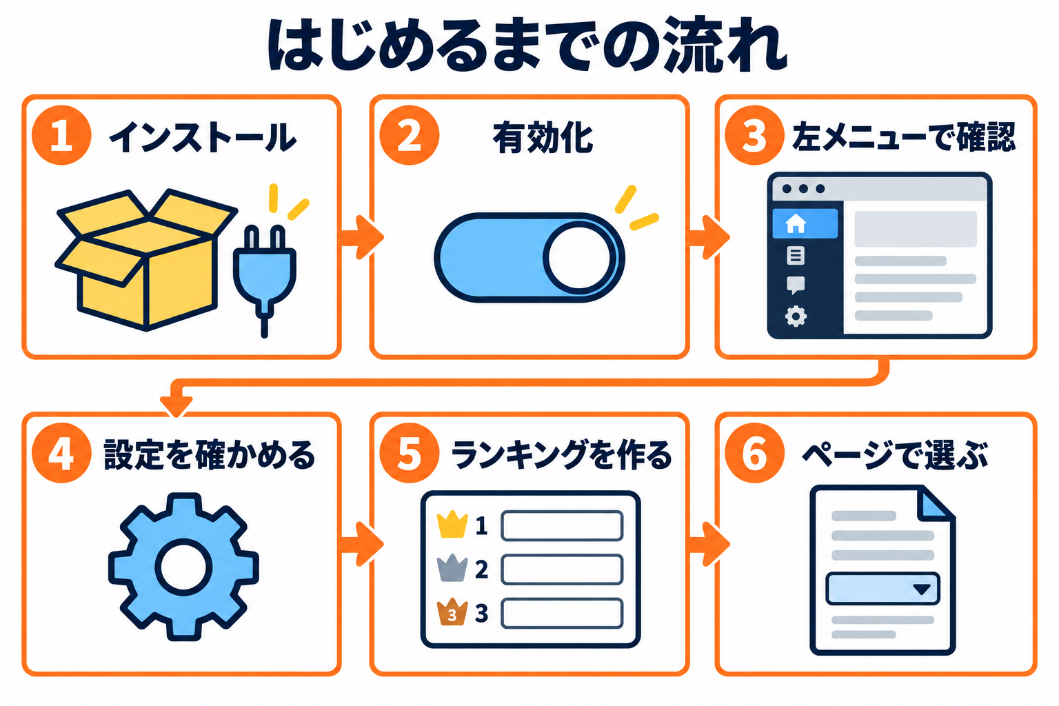 はじめるまでの流れ（インストール・有効化・左メニューで確認・設定を確かめる・ランキングを作る・ページで選ぶ）