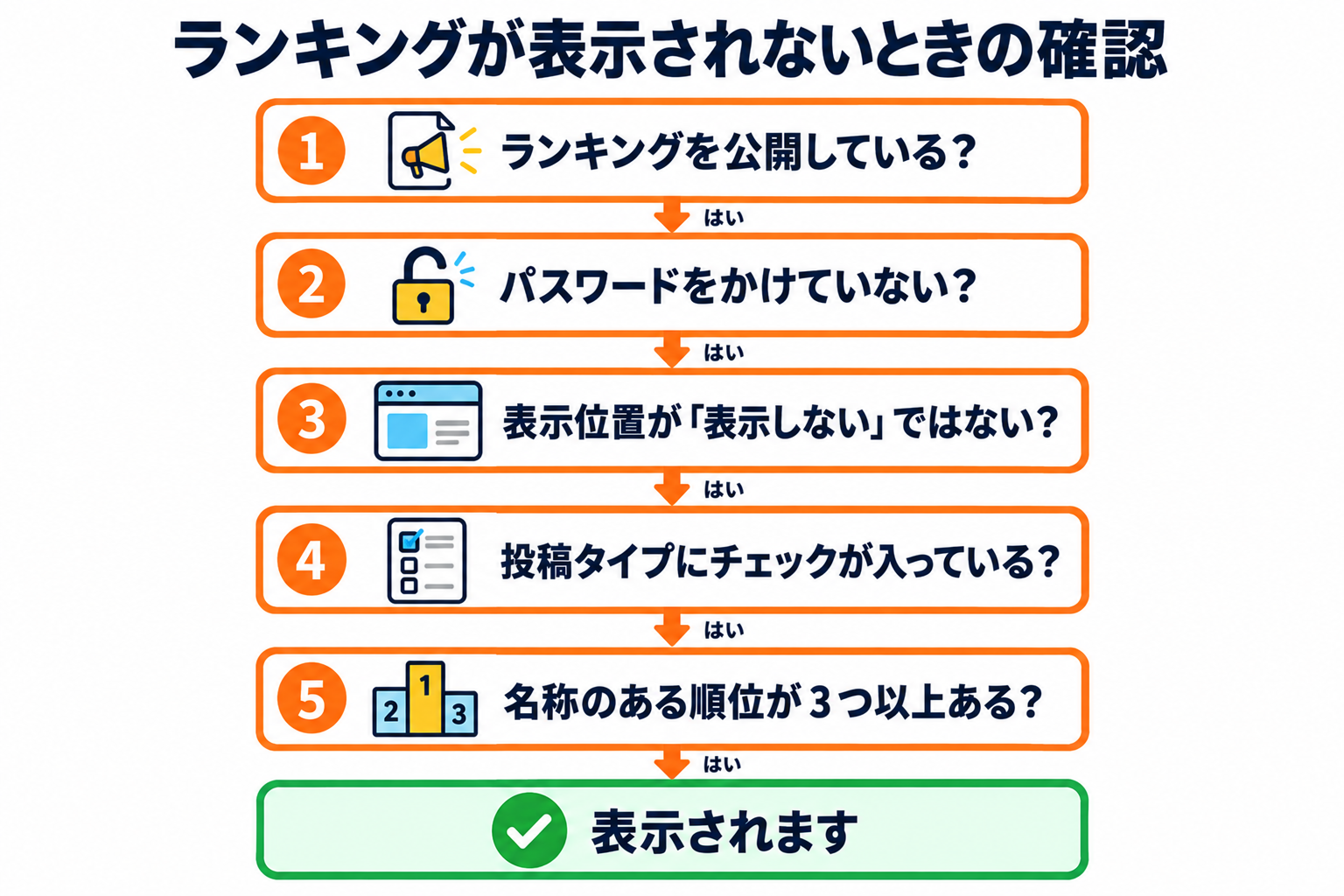 ランキングが表示されないときの確認（公開しているか・パスワードをかけていないか・表示位置が「表示しない」ではないか・投稿タイプにチェックが入っているか・名称のある順位が 3 つ以上あるか）