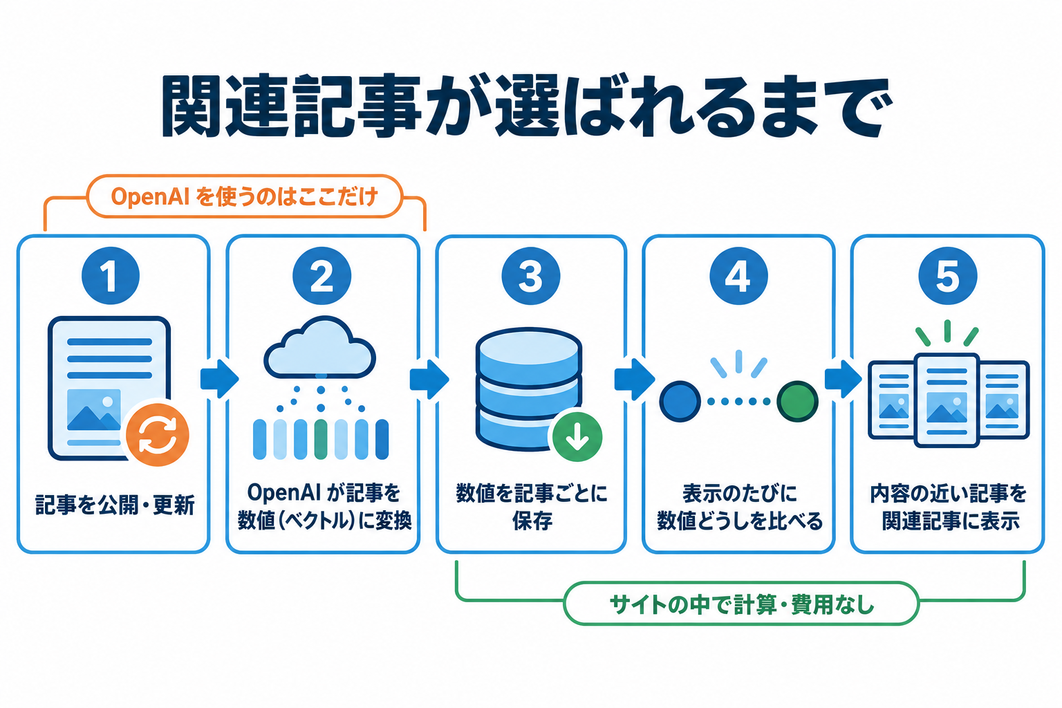 関連記事が選ばれるまでの流れ