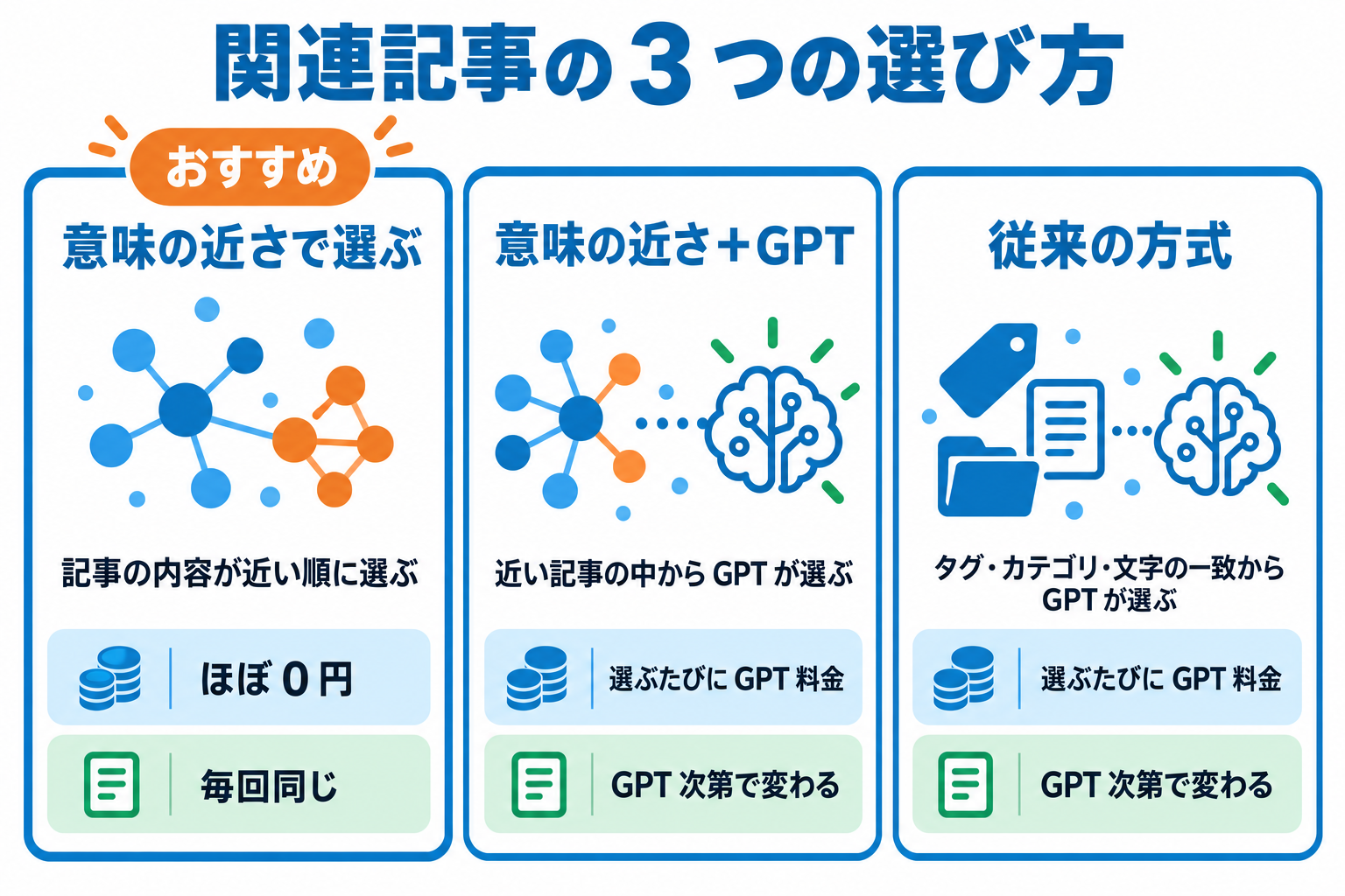 関連記事の 3 つの選び方