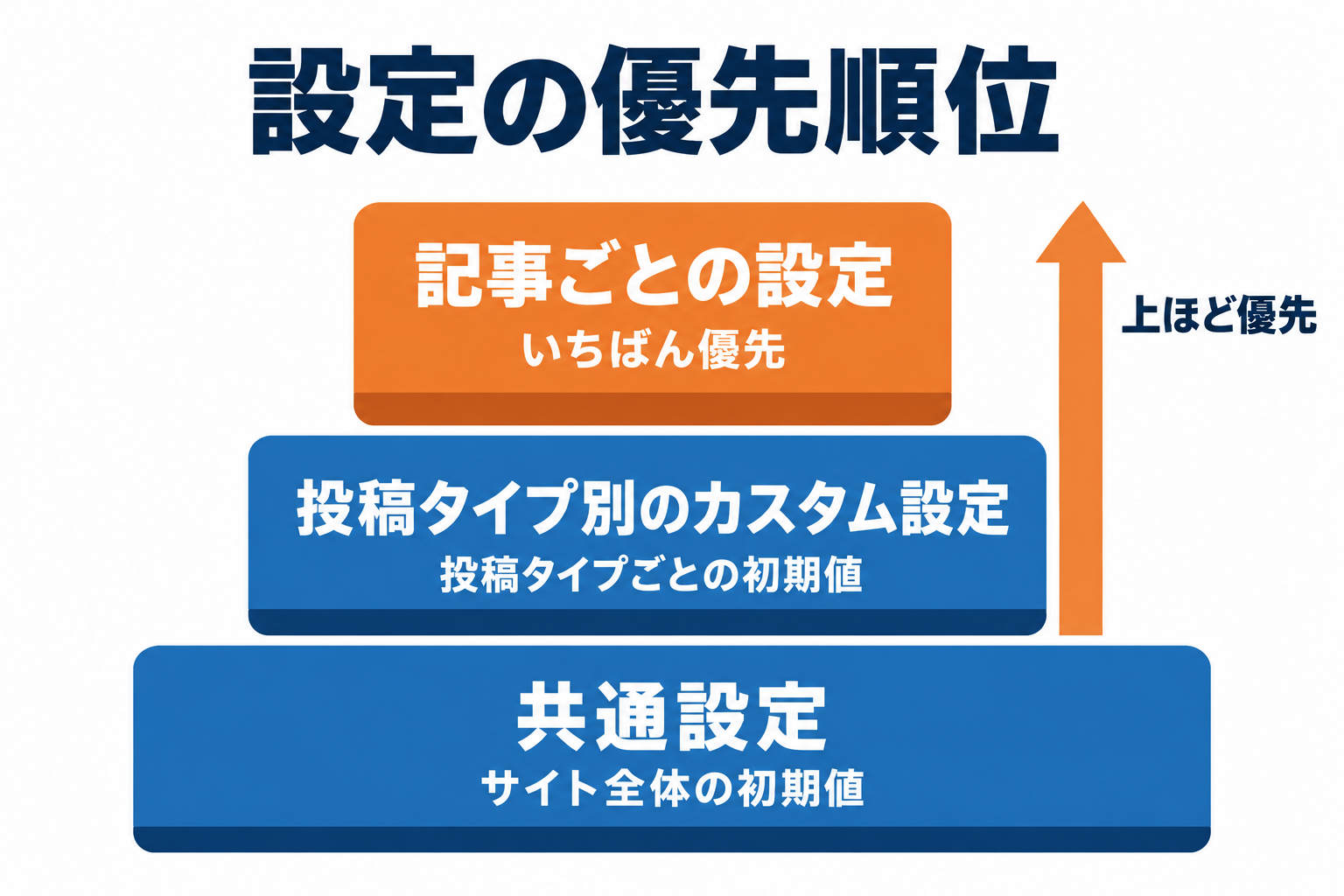 設定の優先順位