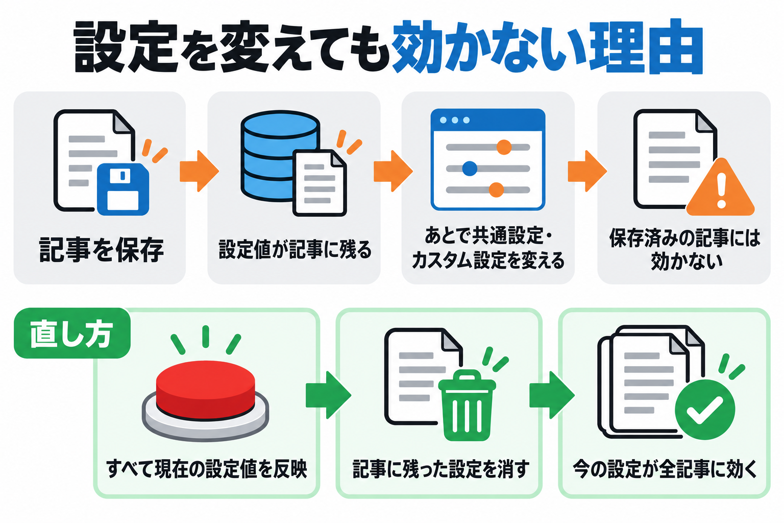 設定を変えても効かない理由と直し方