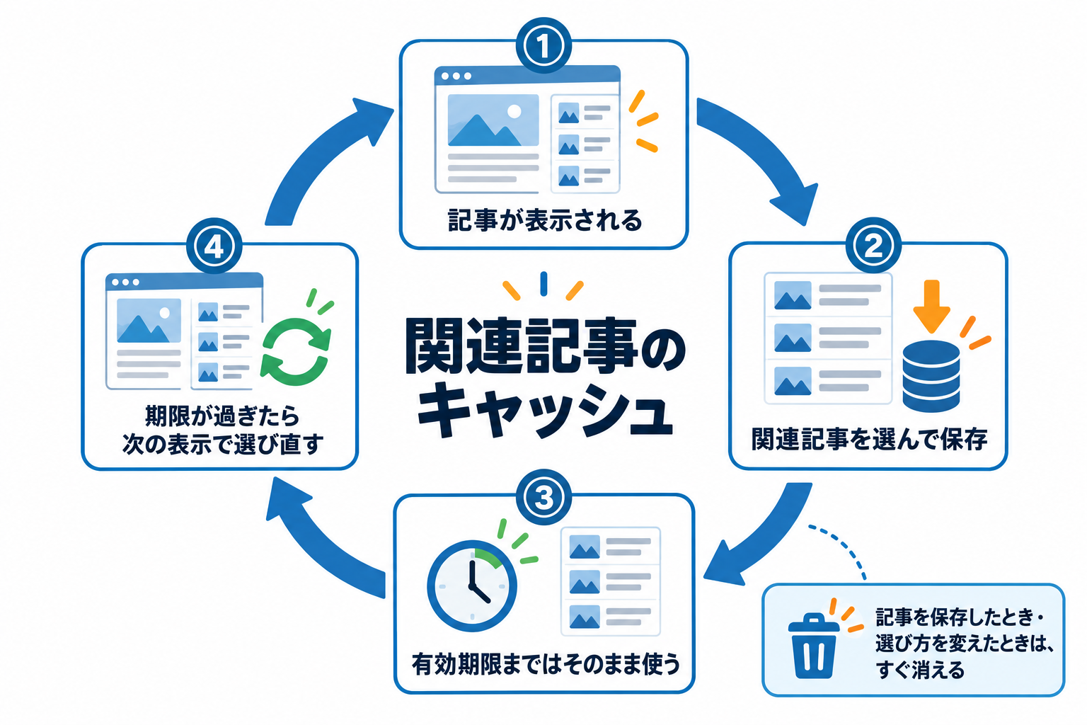 関連記事のキャッシュの流れ