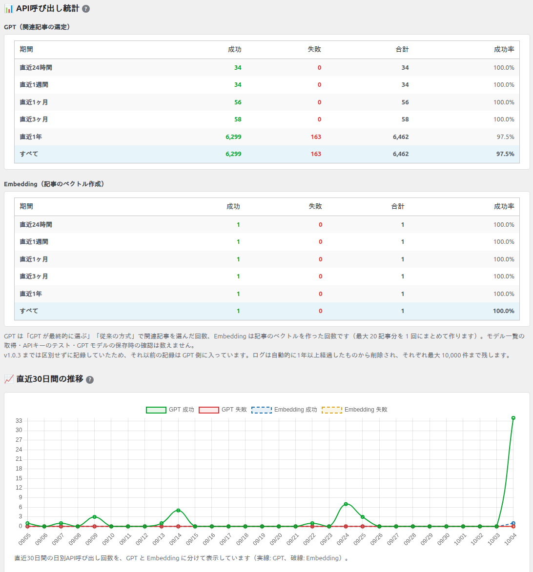 API呼び出し統計と直近30日間の推移