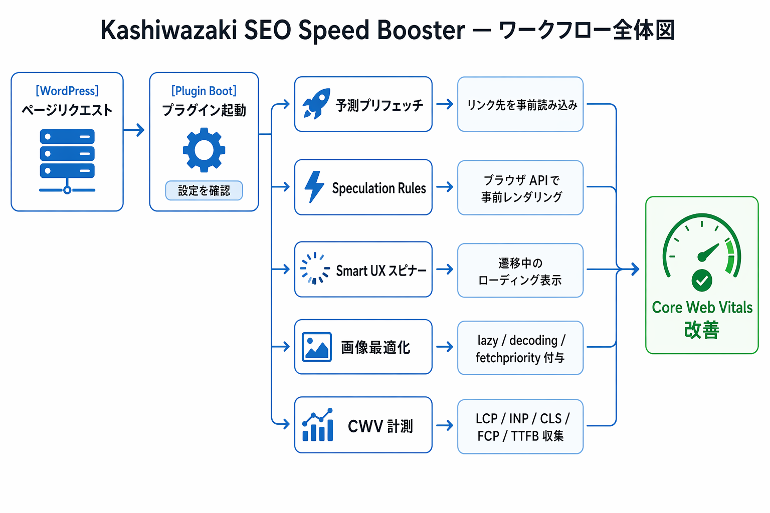 プラグイン全体のワークフロー