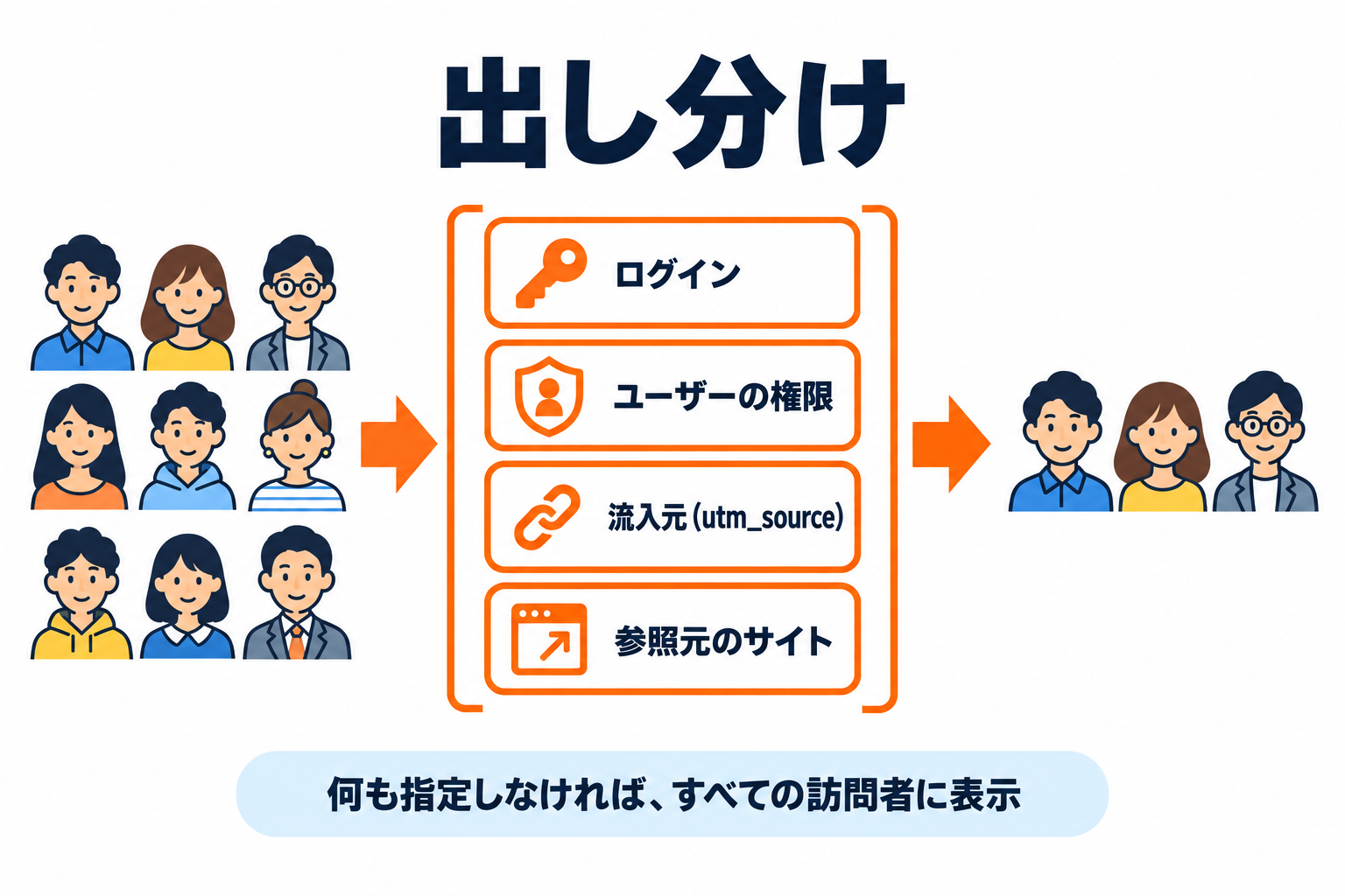 4つの条件をすべて満たした訪問者にだけ表示する