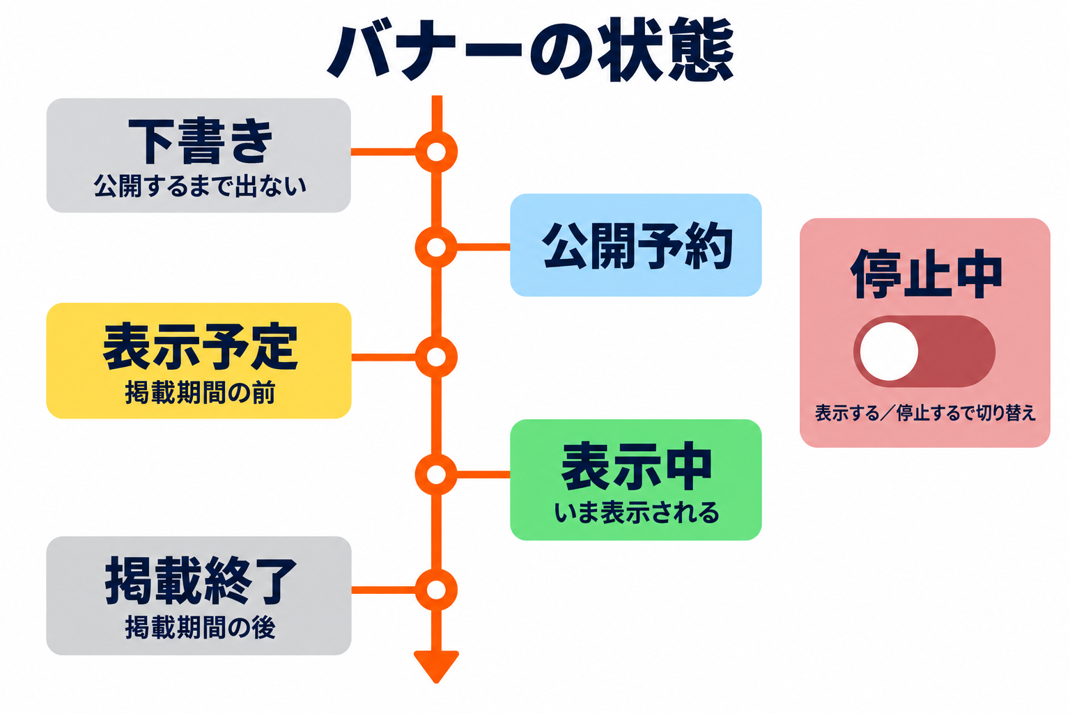 バナーの状態（下書き・公開予約・表示予定・表示中・掲載終了・停止中）の関係
