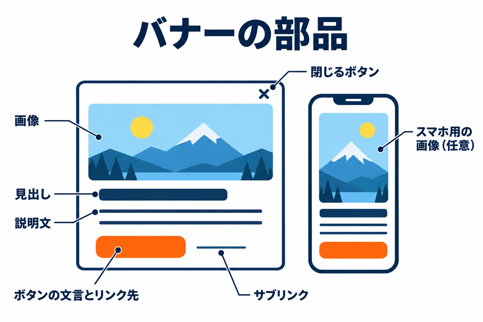 バナーの部品（画像・見出し・説明文・ボタン・サブリンク・閉じるボタン）