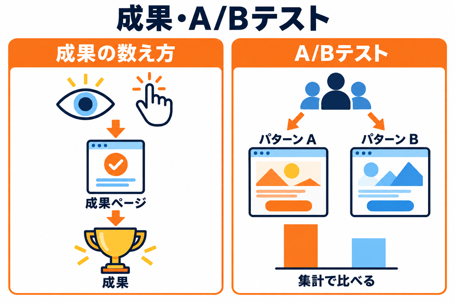 成果の数え方と A/B テストの仕組み