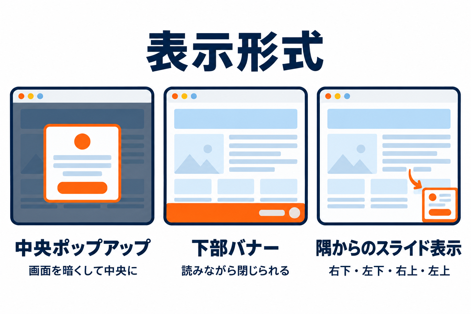 中央ポップアップ・下部バナー・隅からのスライド表示の比較