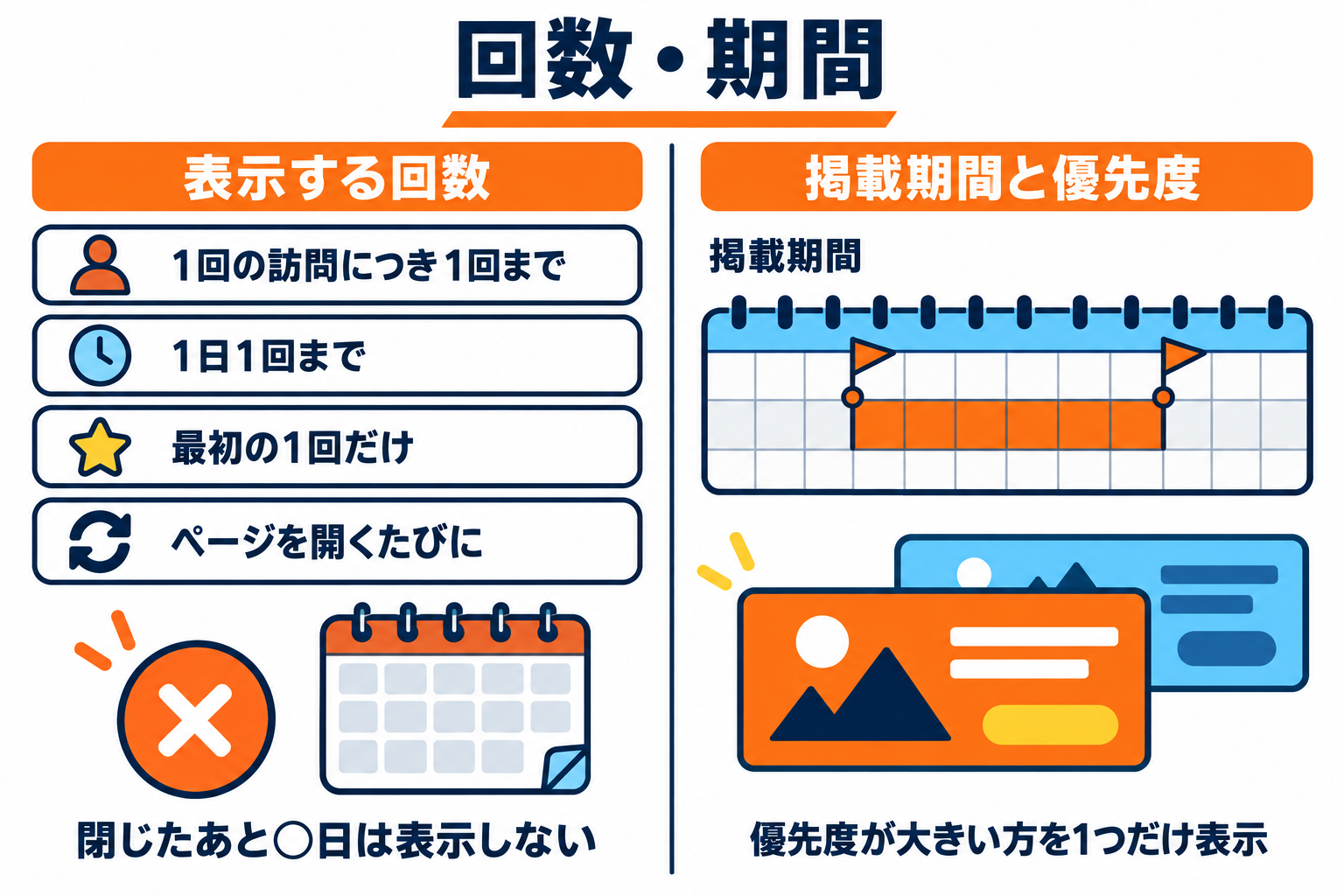 表示する回数の4つの選択肢と、閉じたあとの日数・掲載期間・優先度