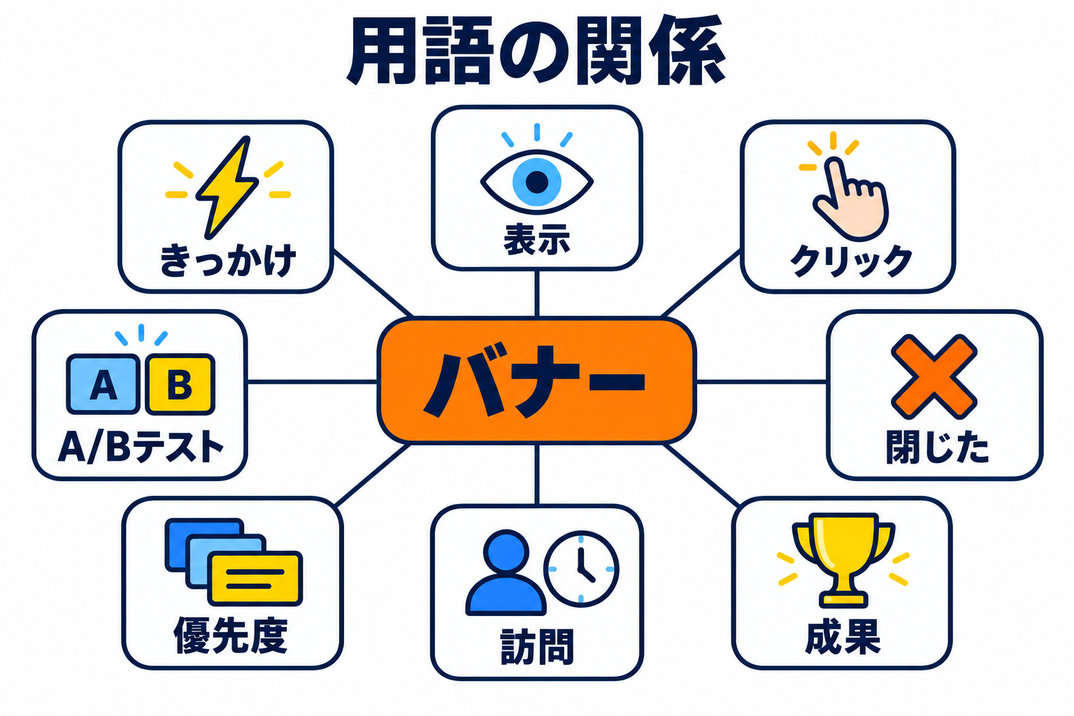 バナーを中心にした用語の関係