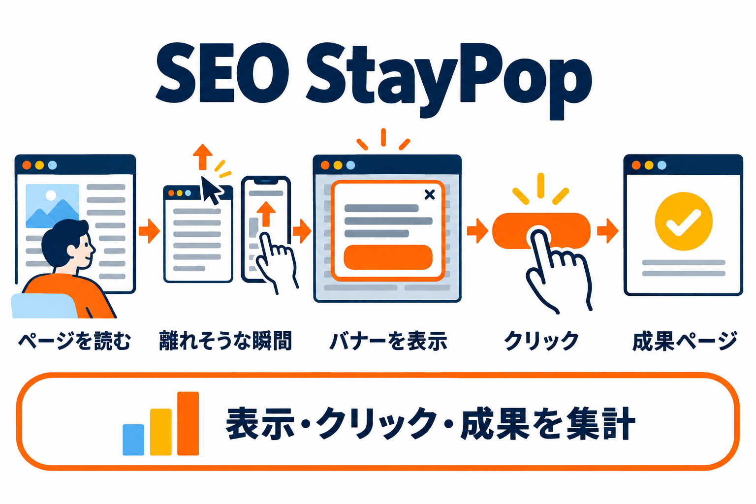 ページを読む人が離れそうな瞬間にバナーが表示され、クリックや成果が集計される流れ