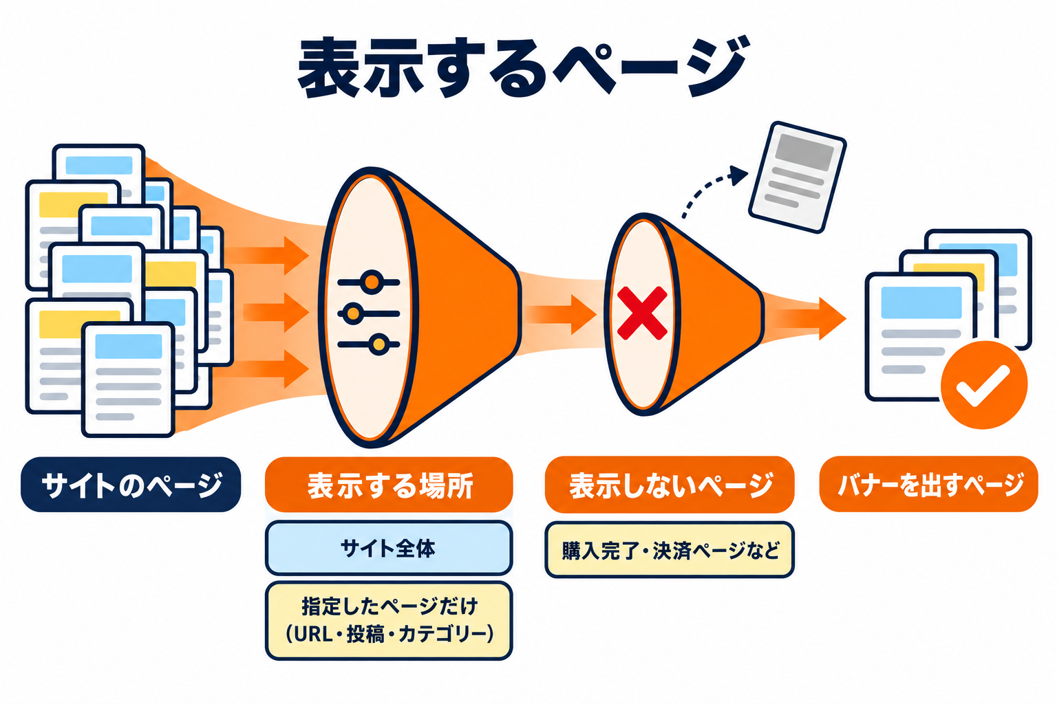 表示する場所で絞り込み、表示しないページを除く流れ