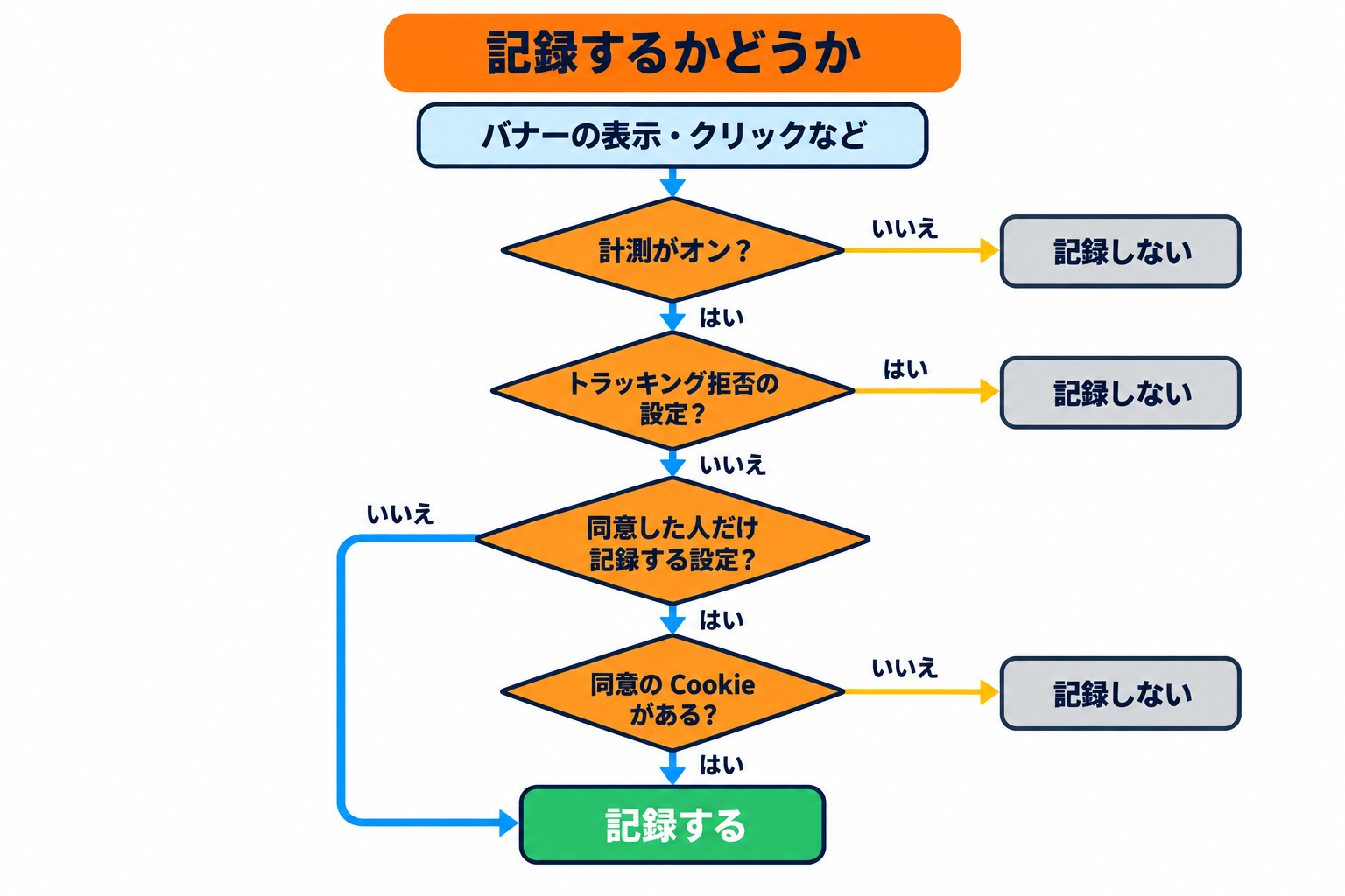 記録するかどうかの判定の流れ