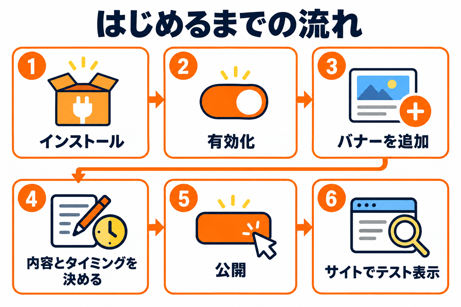 インストールからテスト表示までの6ステップ