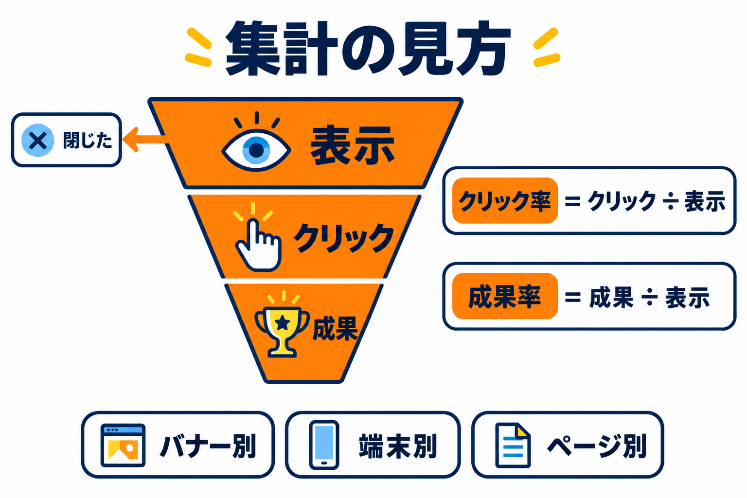 表示・クリック・成果の関係とクリック率・成果率の計算
