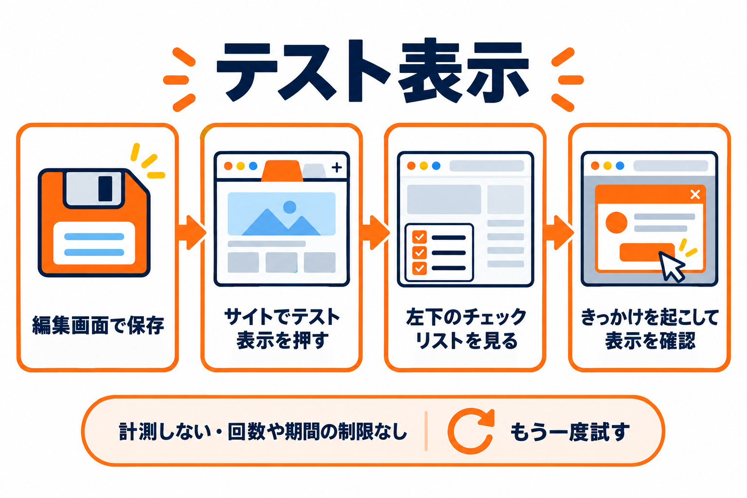 テスト表示の使い方の流れ