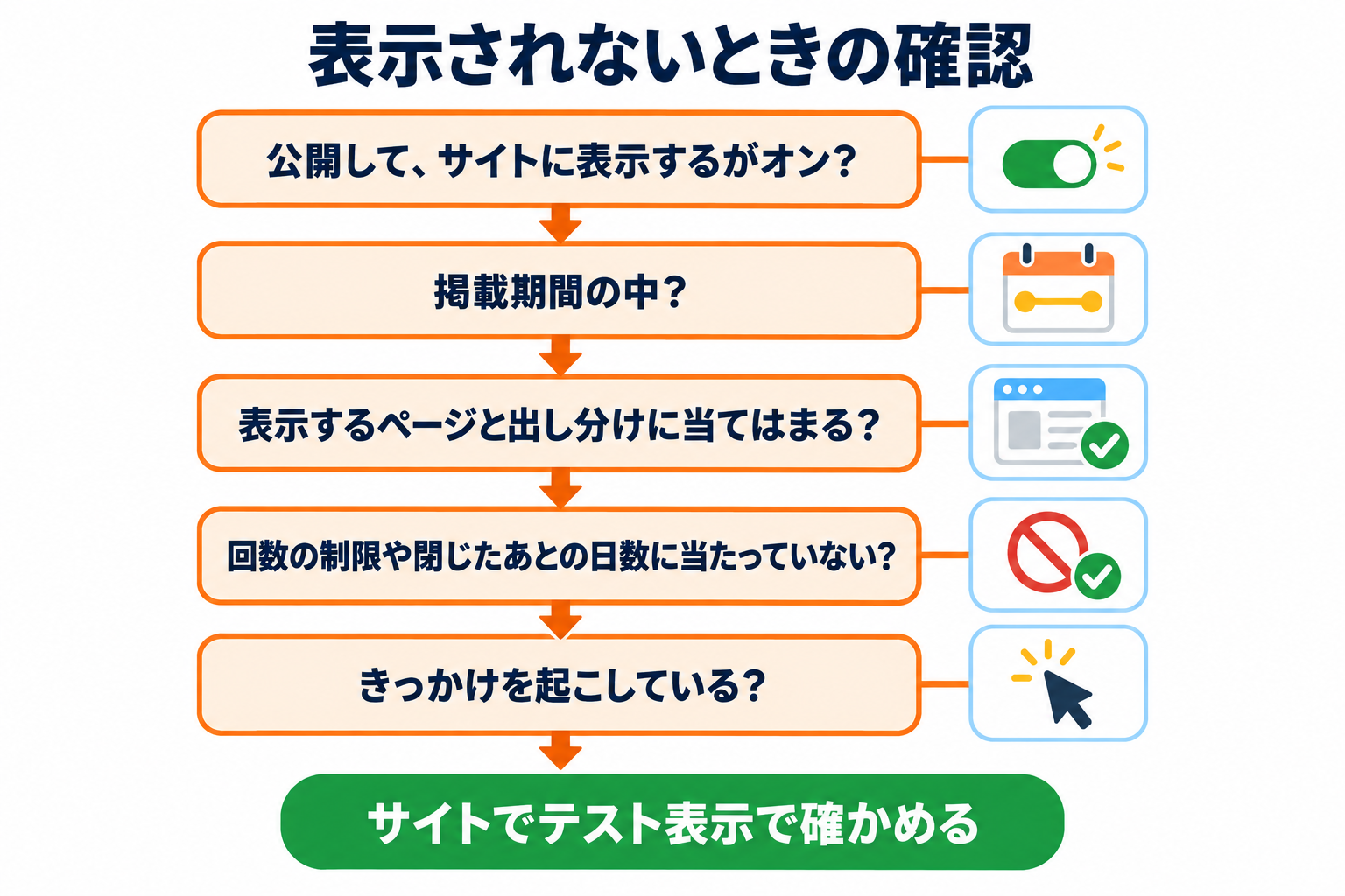 バナーが表示されないときの確認の流れ