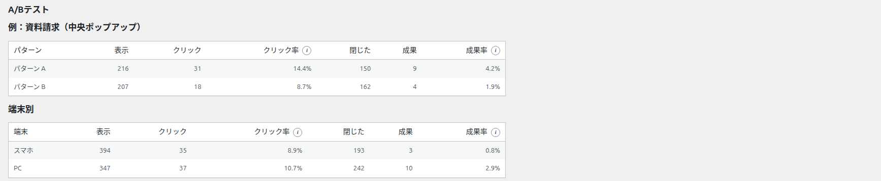 A/B テストと端末別の表