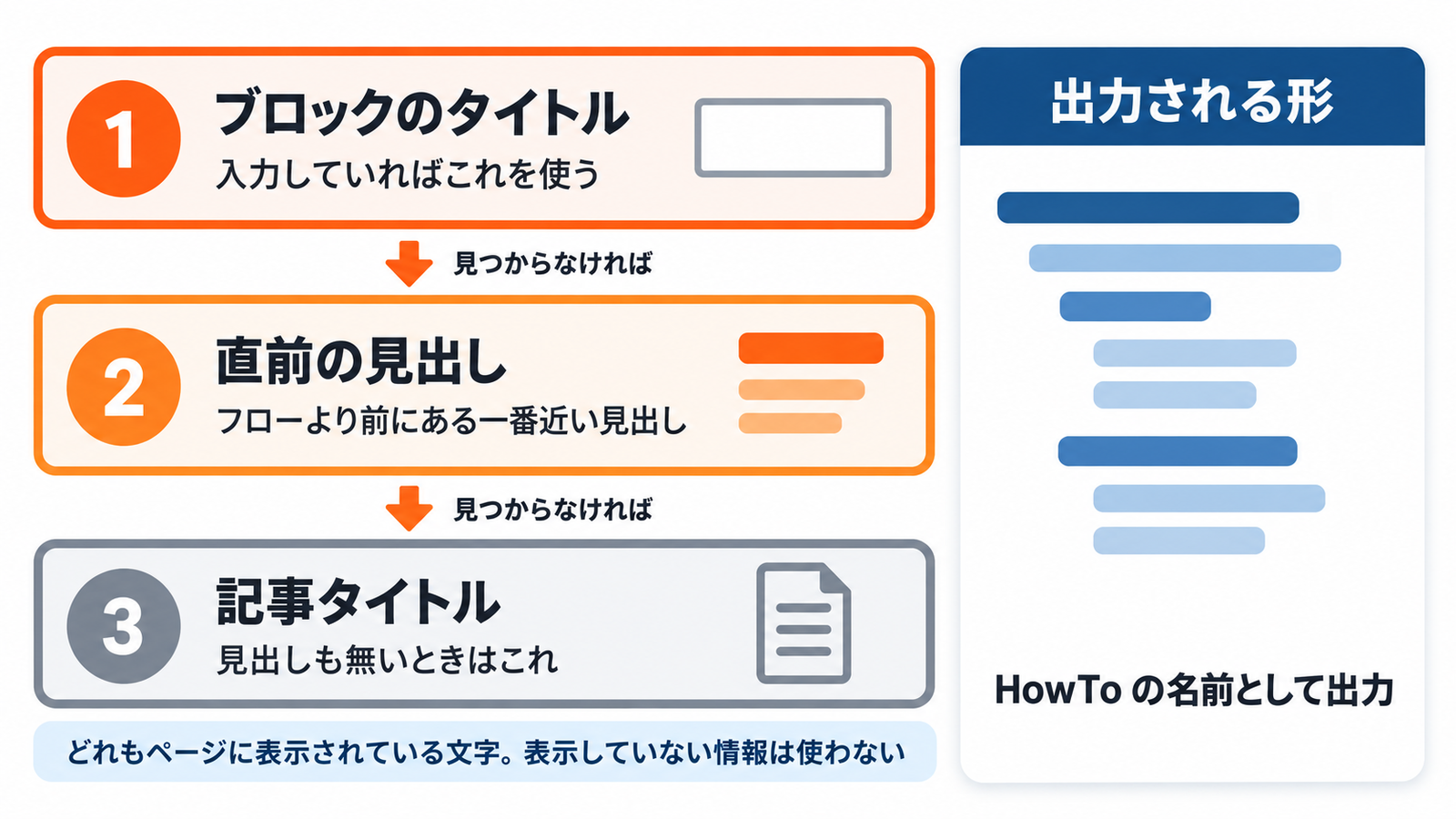 HowTo の名前が決まる 3 段階の優先順位
