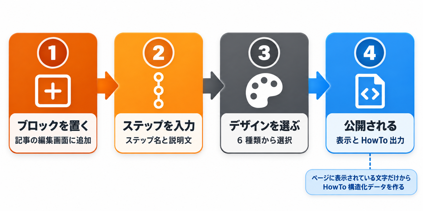 ブロックの設置からデザイン選択、公開、HowTo 出力までの流れ