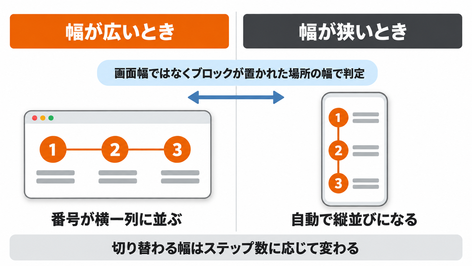 表示幅に応じてレイアウトが切り替わる仕組み