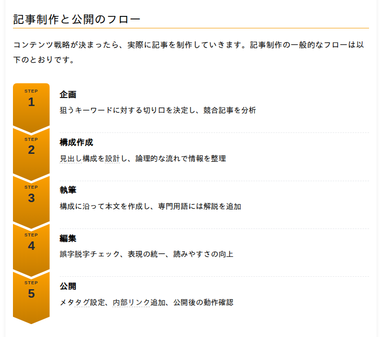 記事に表示されたステップフロー（アローリボン）