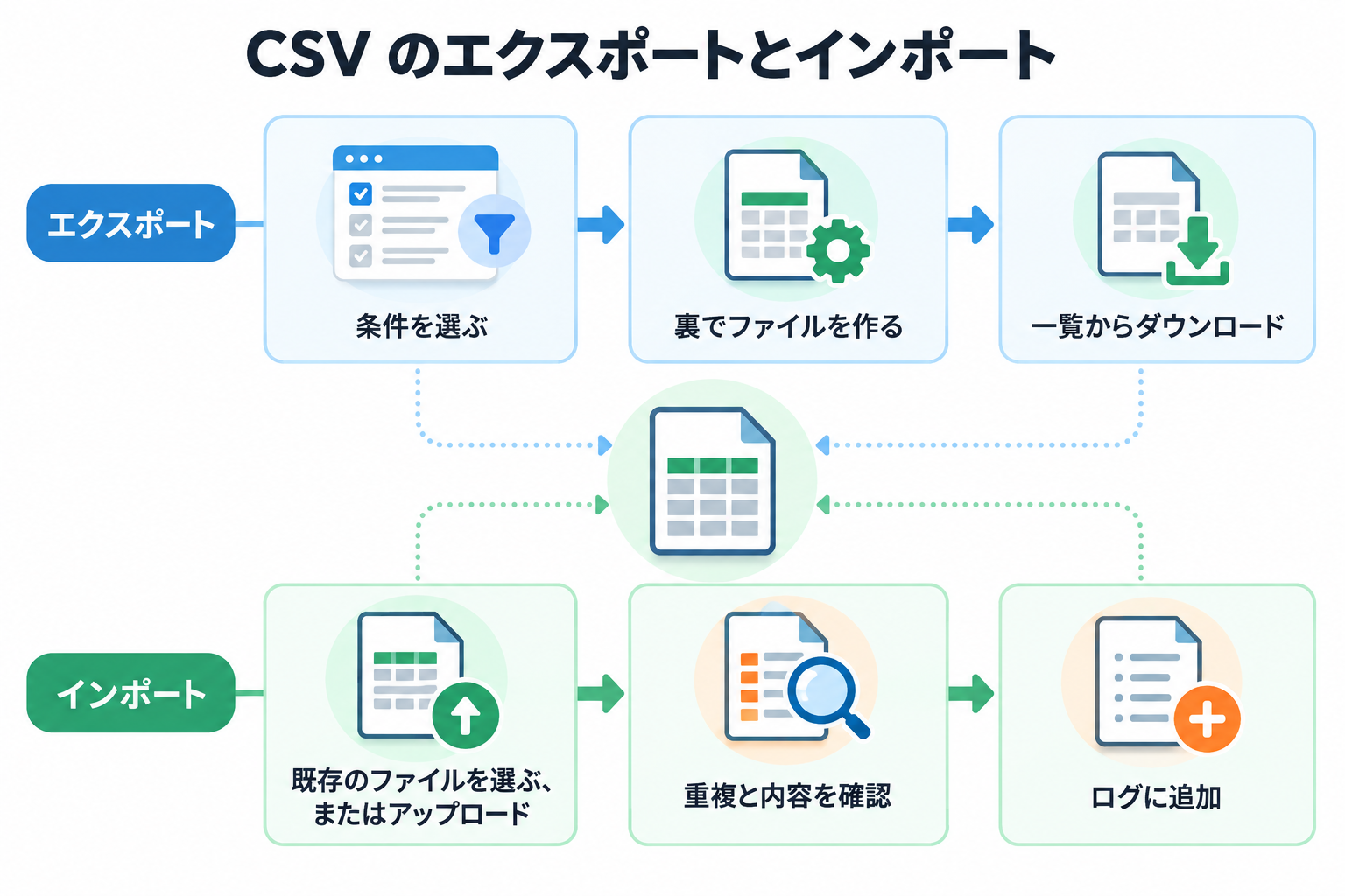CSV のエクスポートとインポートの流れ