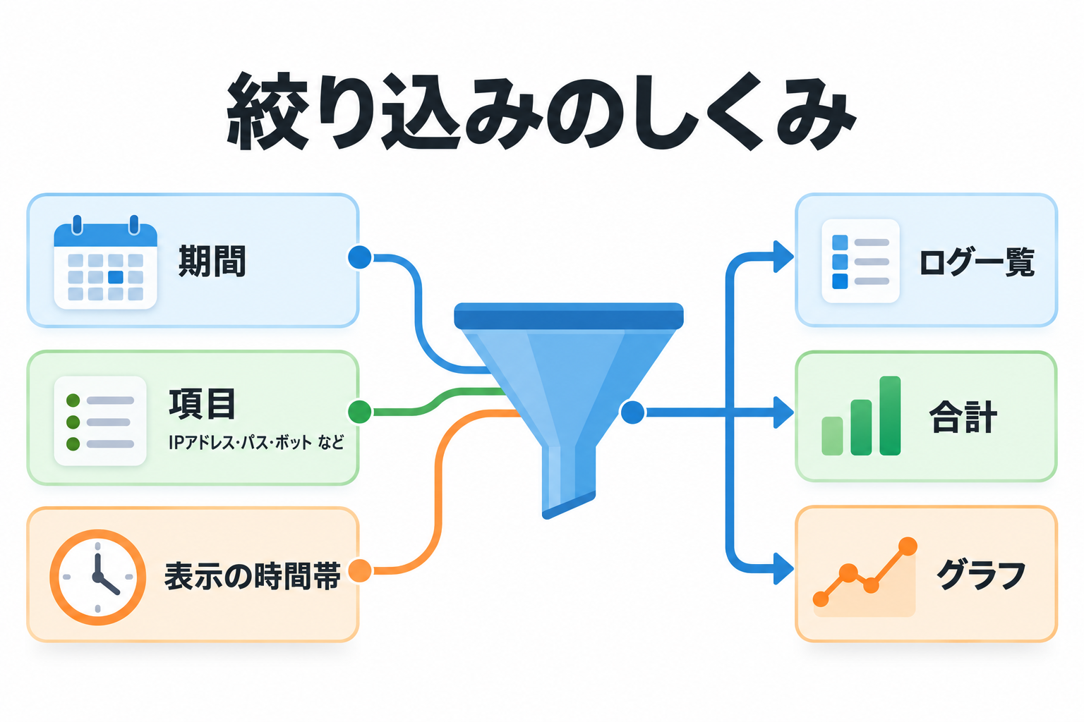 絞り込みのしくみ: 期間・項目・表示の時間帯の条件が、一覧・合計・グラフに同時に効く