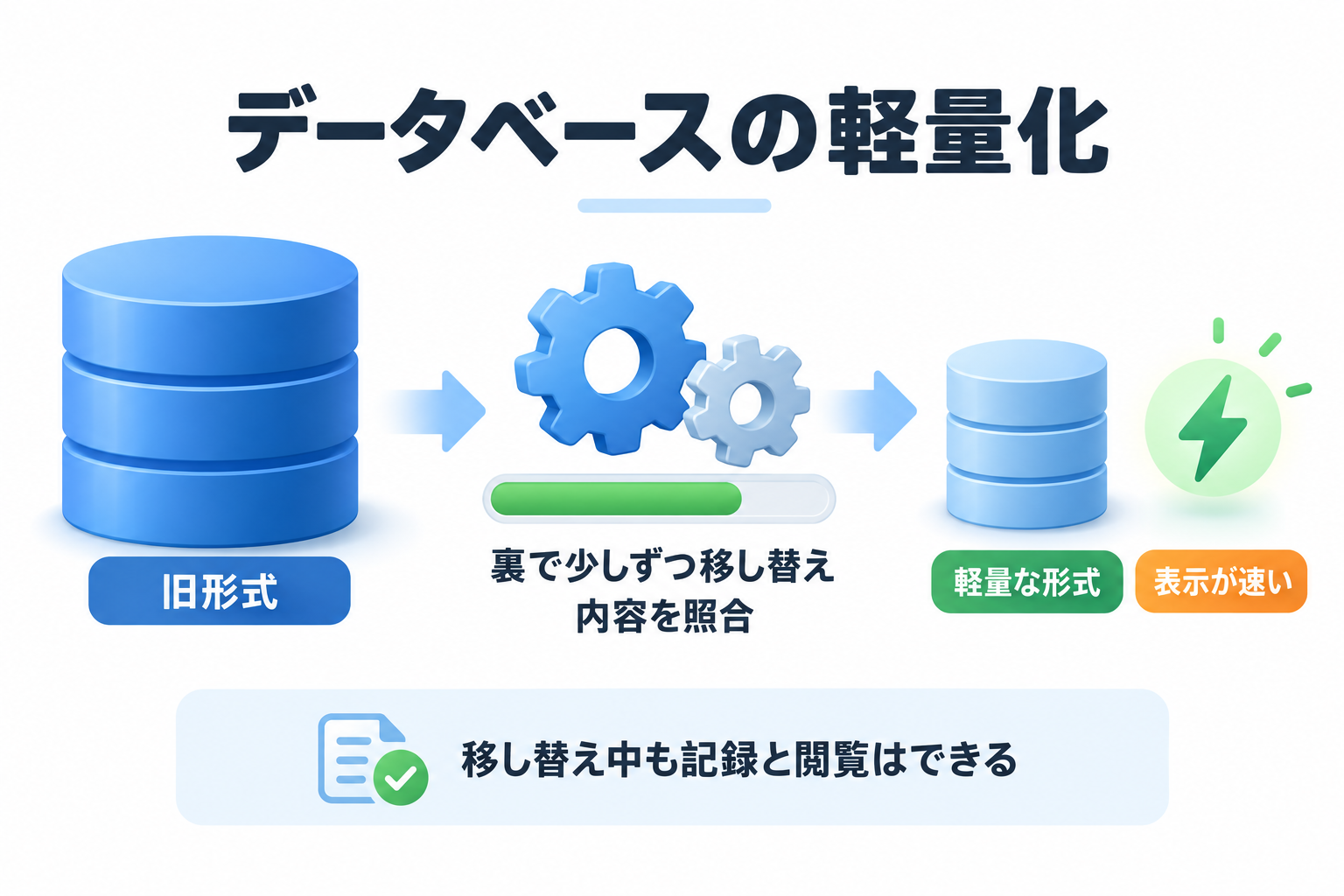 旧形式のログを軽量な形式へ移す流れ