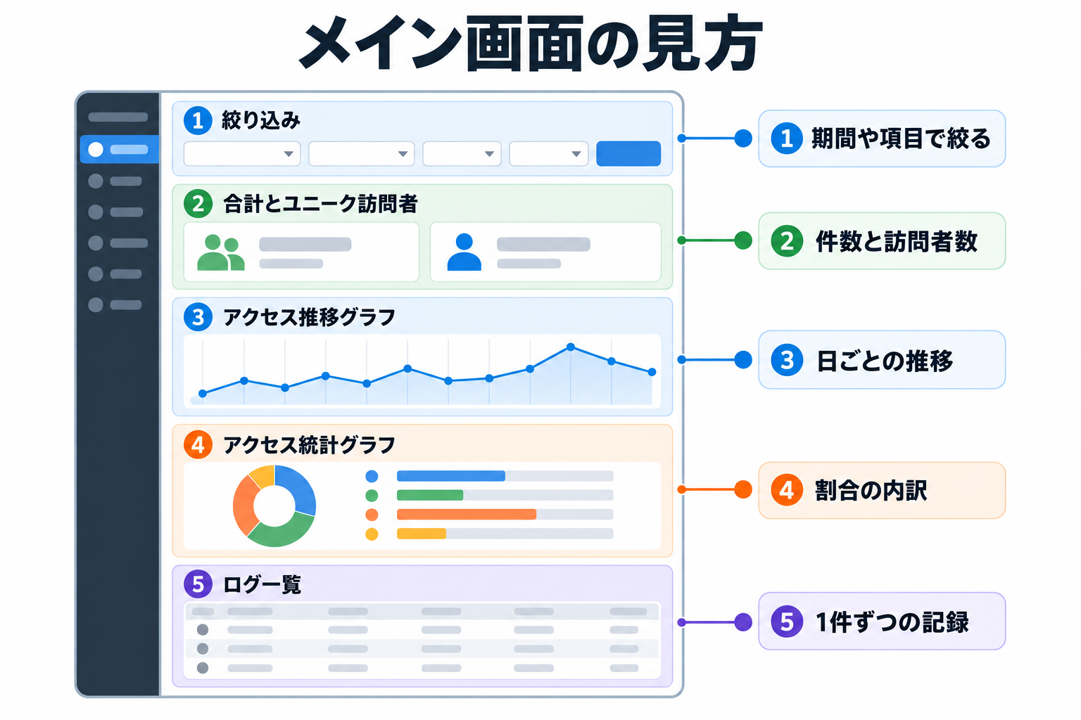 メイン画面の 5 つの領域: 絞り込み・合計とユニーク訪問者・アクセス推移グラフ・アクセス統計グラフ・ログ一覧