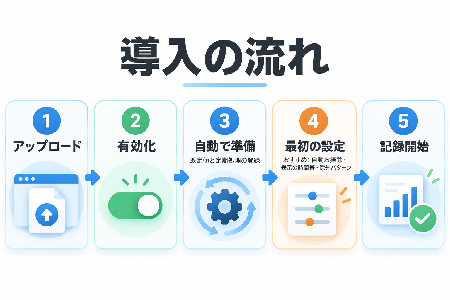 導入の流れ: アップロード・有効化・自動で準備・最初の設定・記録開始