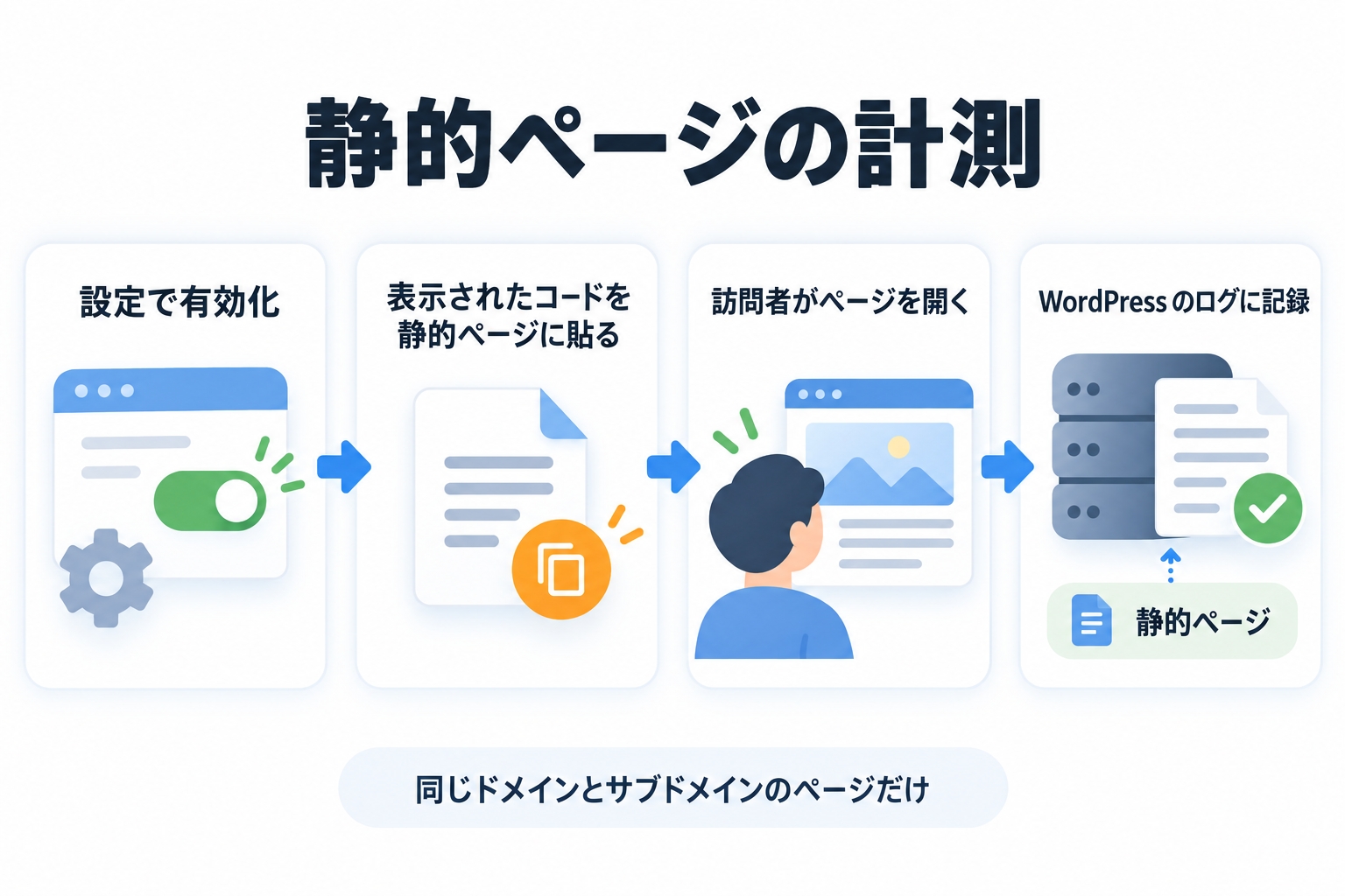 静的ページの計測の流れ: 有効化・コードを貼る・訪問・ログに記録