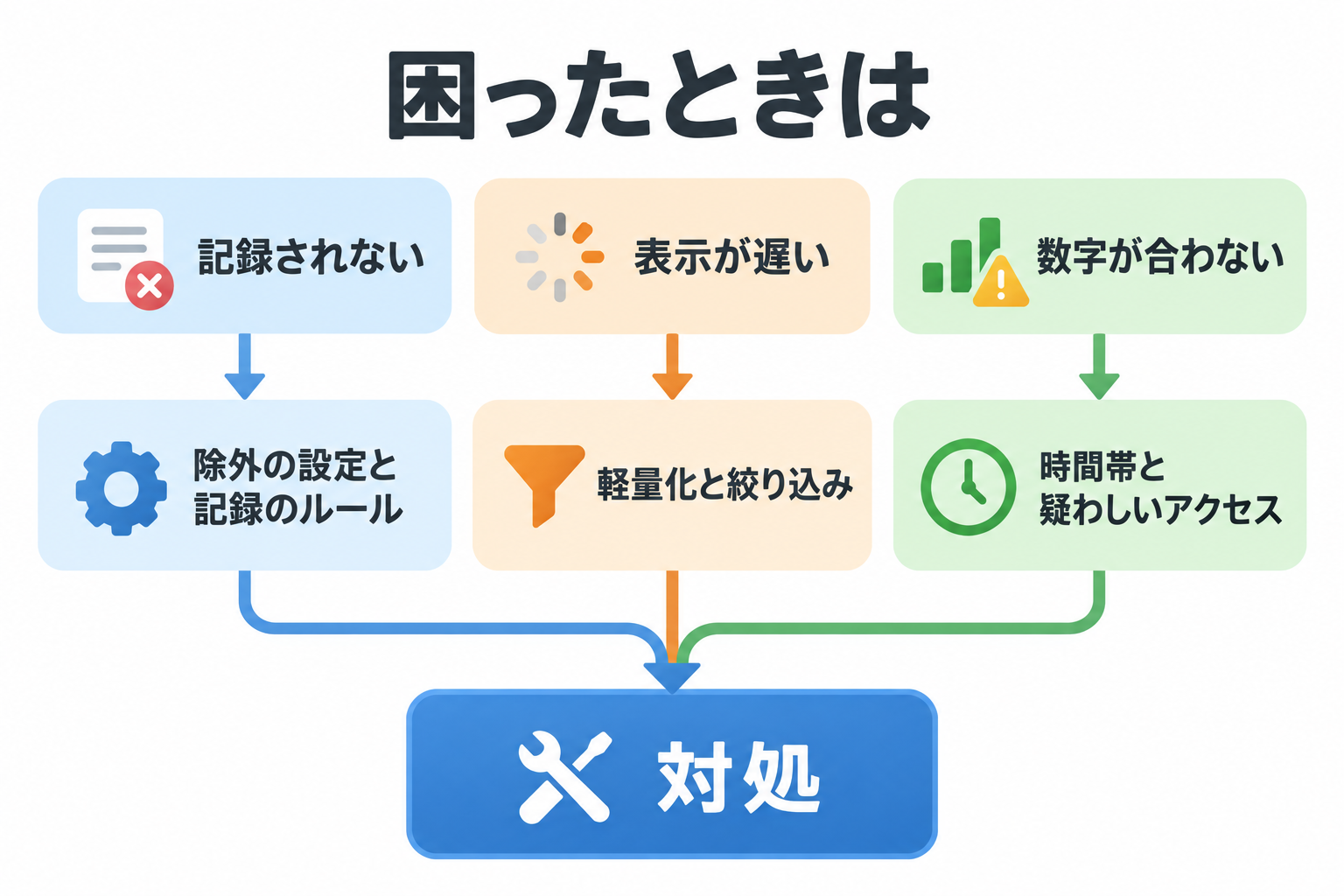 困ったときの確認の流れ