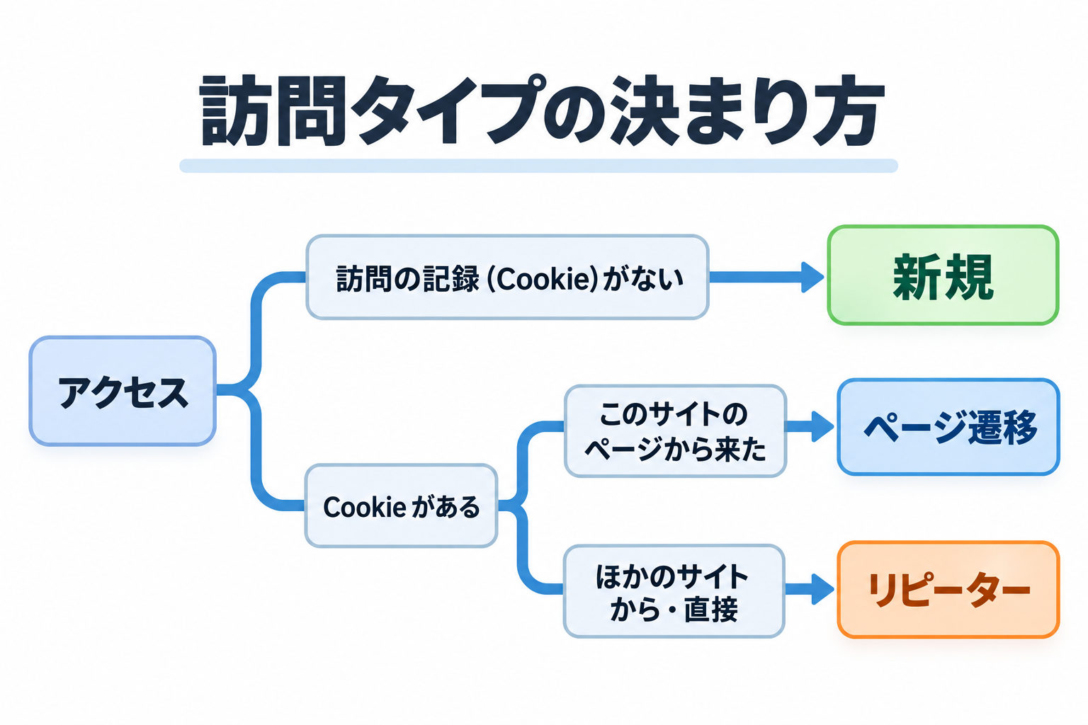 訪問タイプの決まり方の分岐図